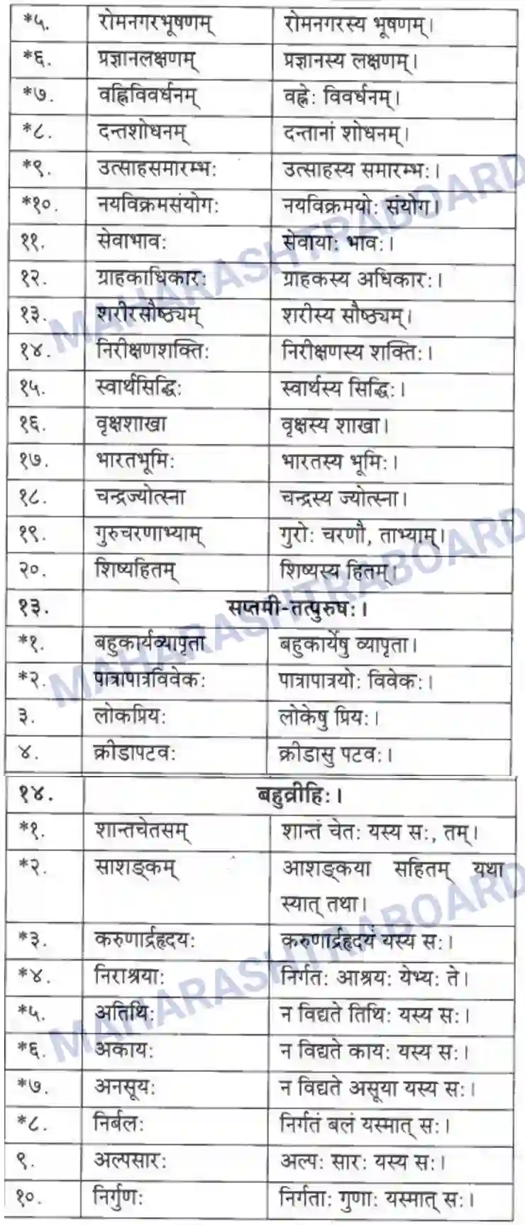 Maharashtra Board Solution class-10 मकरन्द+(Sanskrit) समासा। - व्याकरणम Image 14