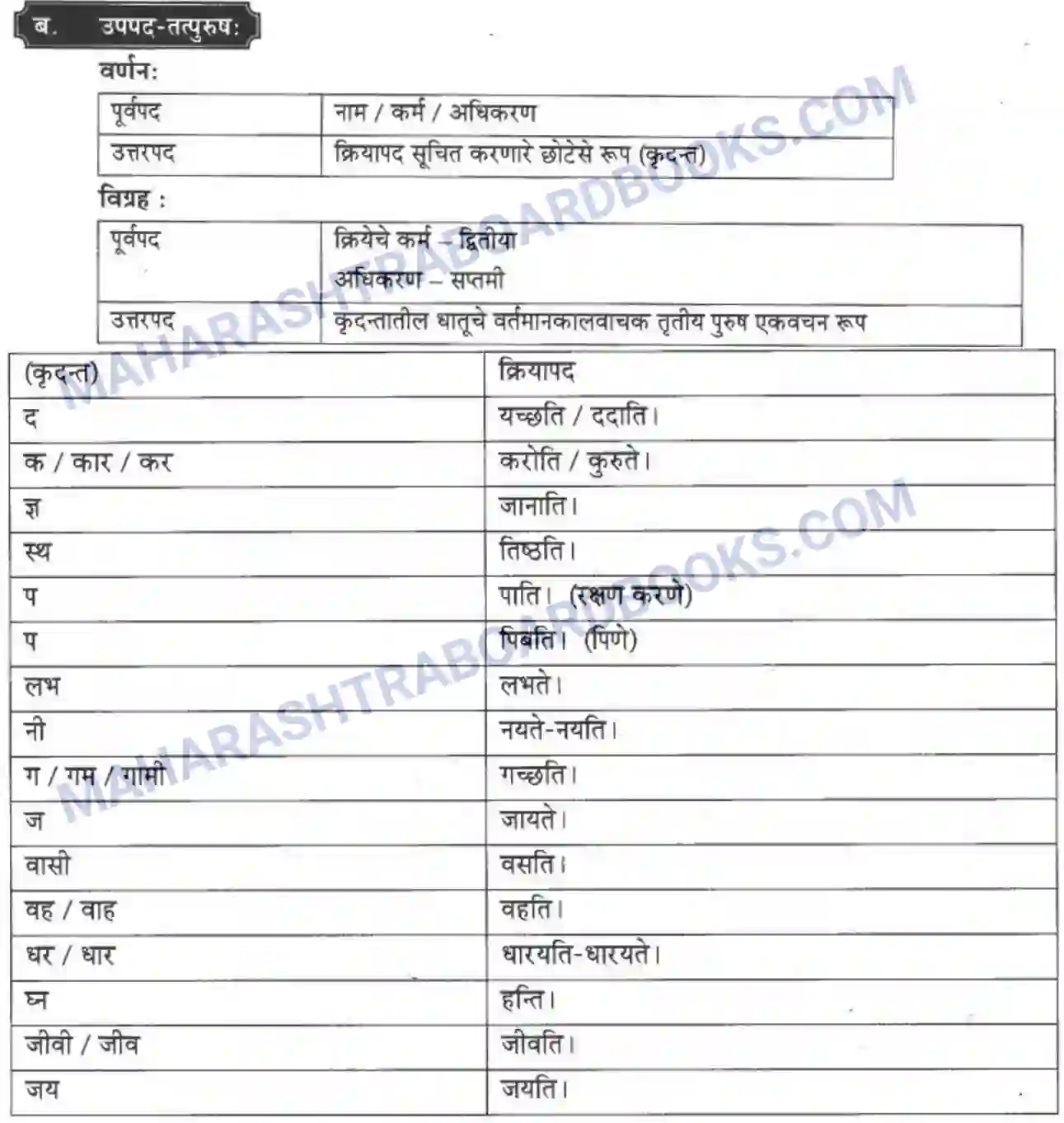 Maharashtra Board Solution class-10 मकरन्द+(Sanskrit) समासा। - व्याकरणम Image 4