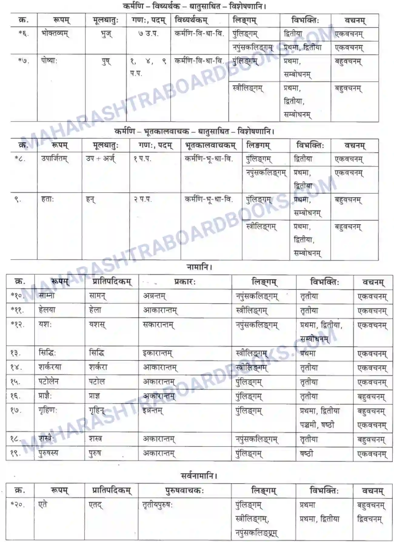 Maharashtra Board Solution class-10 मकरन्द+(Sanskrit) सुभाषितमाला -१। - पद्यम अवबोधनम Image 10