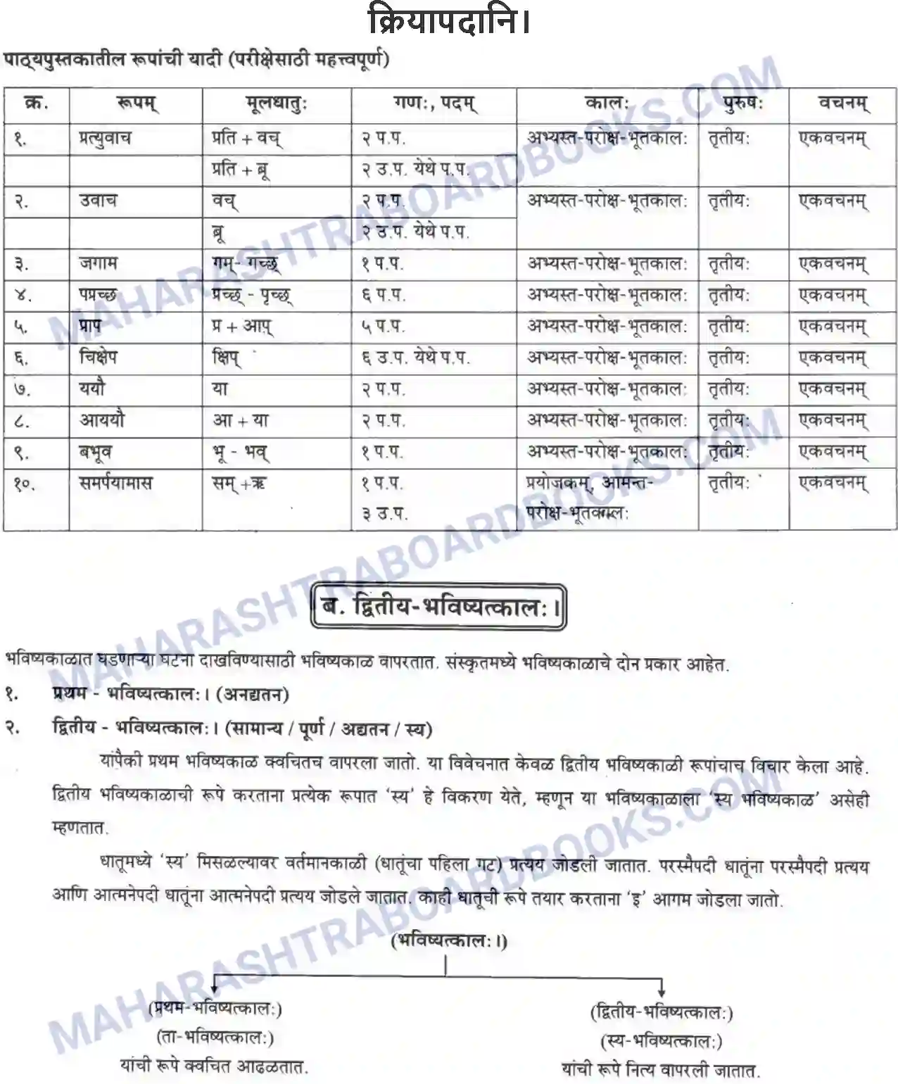 Maharashtra Board Solution Class-10 मन्दाकिनी+(Sanskrit) क्रियापदानि। - व्याकरणम – ऊपयोजनकौशलम Image 1