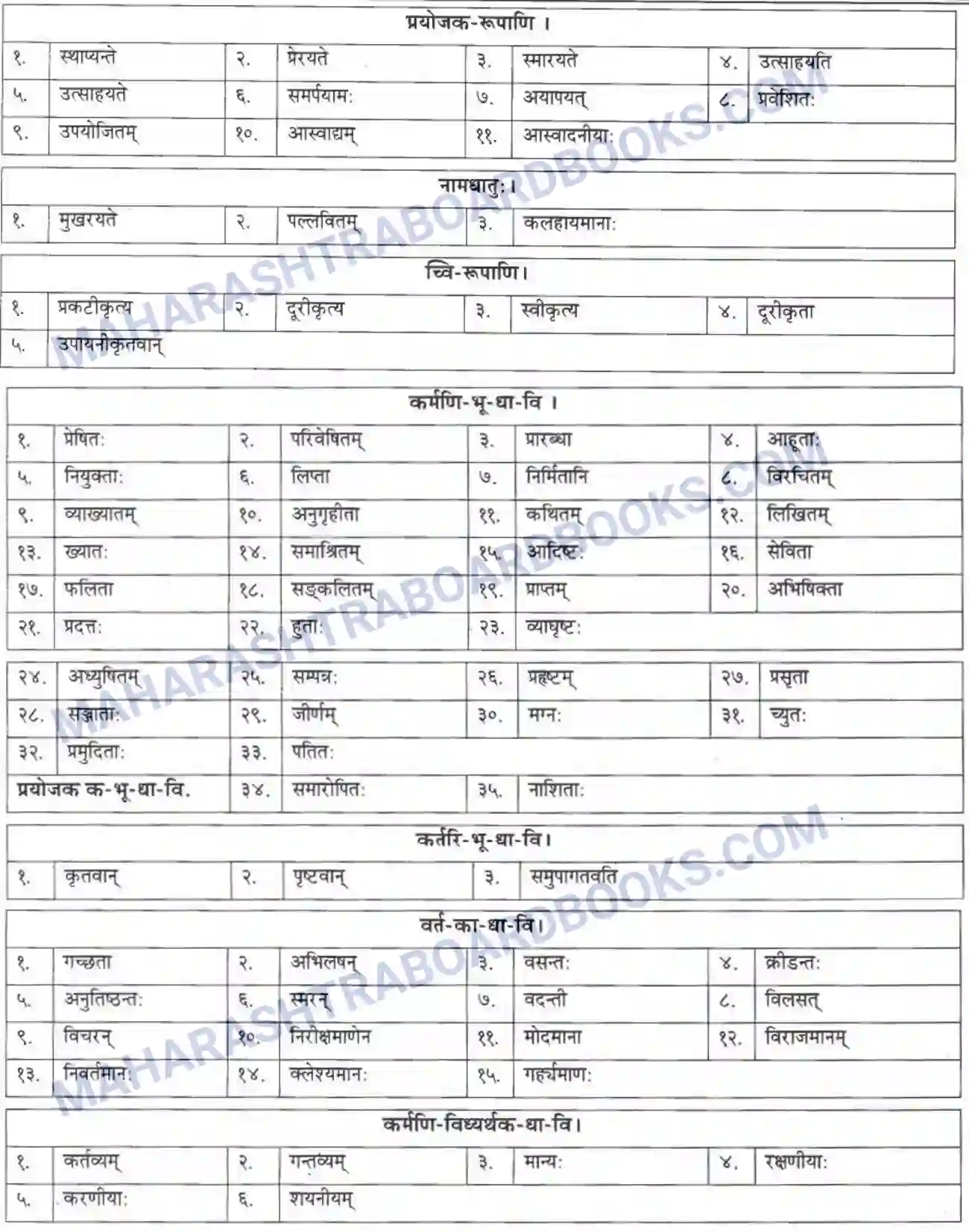 Maharashtra Board Solution Class-10 मन्दाकिनी+(Sanskrit) क्रियापदानि। - व्याकरणम – ऊपयोजनकौशलम Image 6