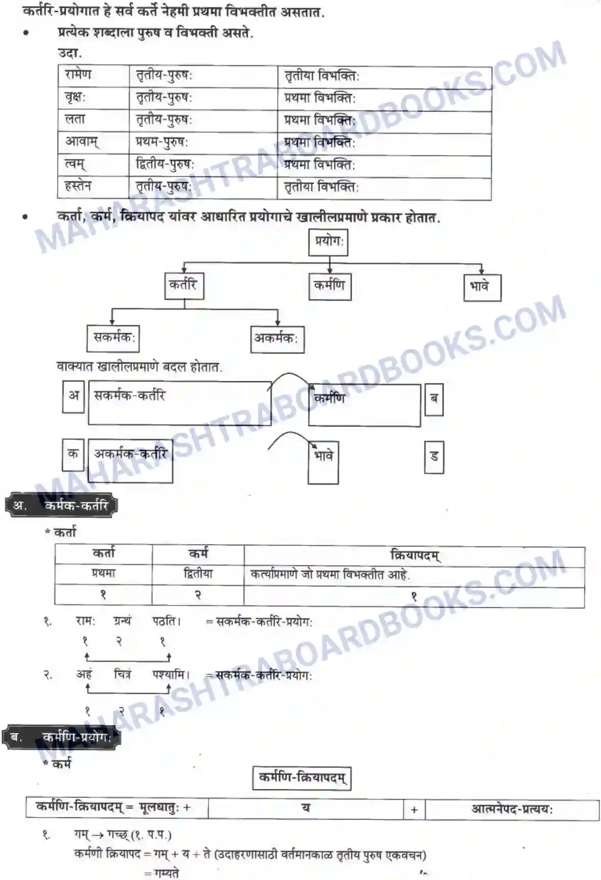 Maharashtra Board Solution Class-10 मन्दाकिनी+(Sanskrit) वाक्यपरिवर्तनम। - व्याकरणम – ऊपयोजनकौशलम Image 2