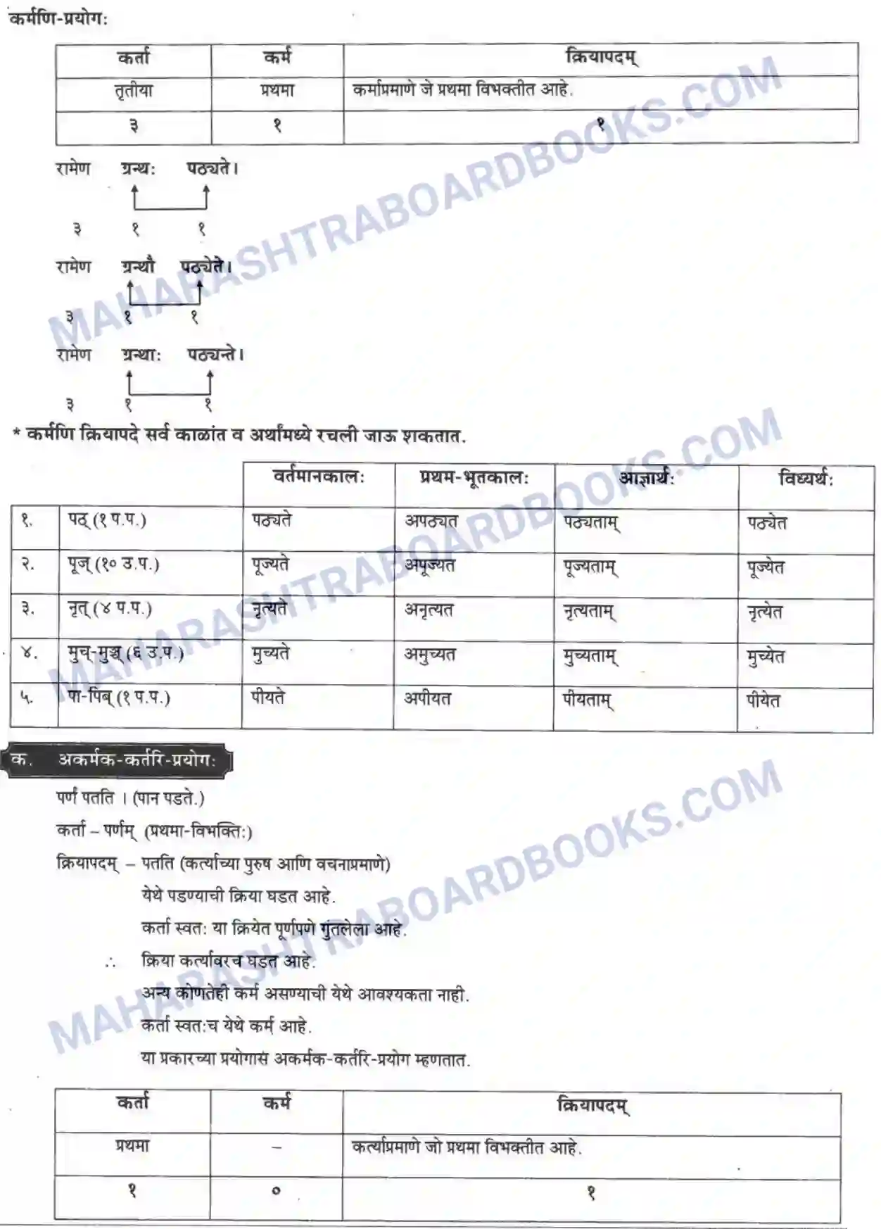 Maharashtra Board Solution Class-10 मन्दाकिनी+(Sanskrit) वाक्यपरिवर्तनम। - व्याकरणम – ऊपयोजनकौशलम Image 3