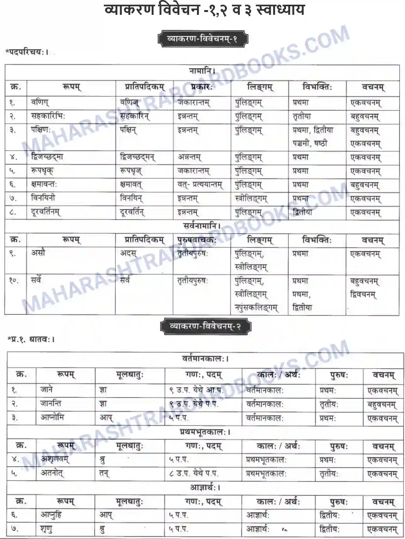 Maharashtra Board Solution Class-10 मन्दाकिनी+(Sanskrit) व्याकरण विवेचन -१,२ व ३ स्वाध्याय - व्याकरणम – ऊपयोजनकौशलम Image 1