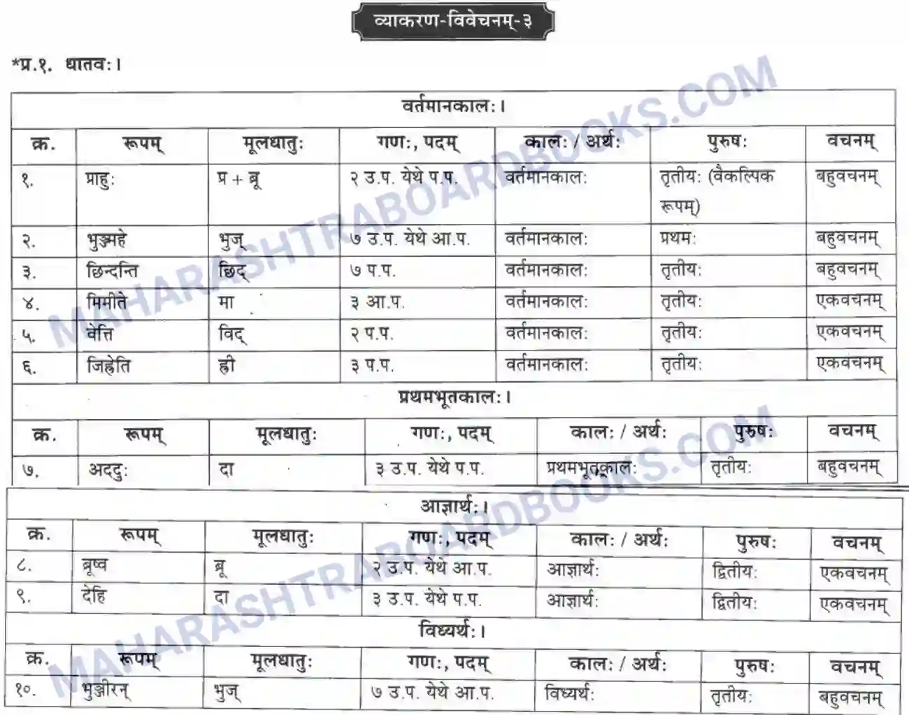 Maharashtra Board Solution Class-10 मन्दाकिनी+(Sanskrit) व्याकरण विवेचन -१,२ व ३ स्वाध्याय - व्याकरणम – ऊपयोजनकौशलम Image 4