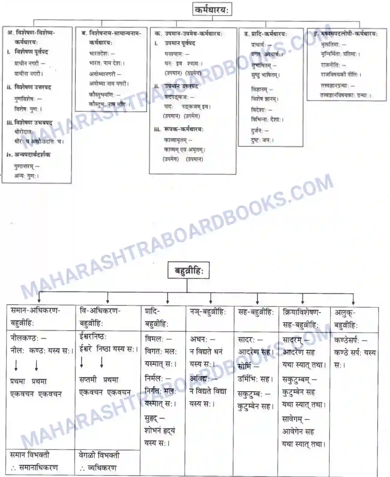 Maharashtra Board Solution Class-10 मन्दाकिनी+(Sanskrit) समासा। - व्याकरणम – ऊपयोजनकौशलम Image 13