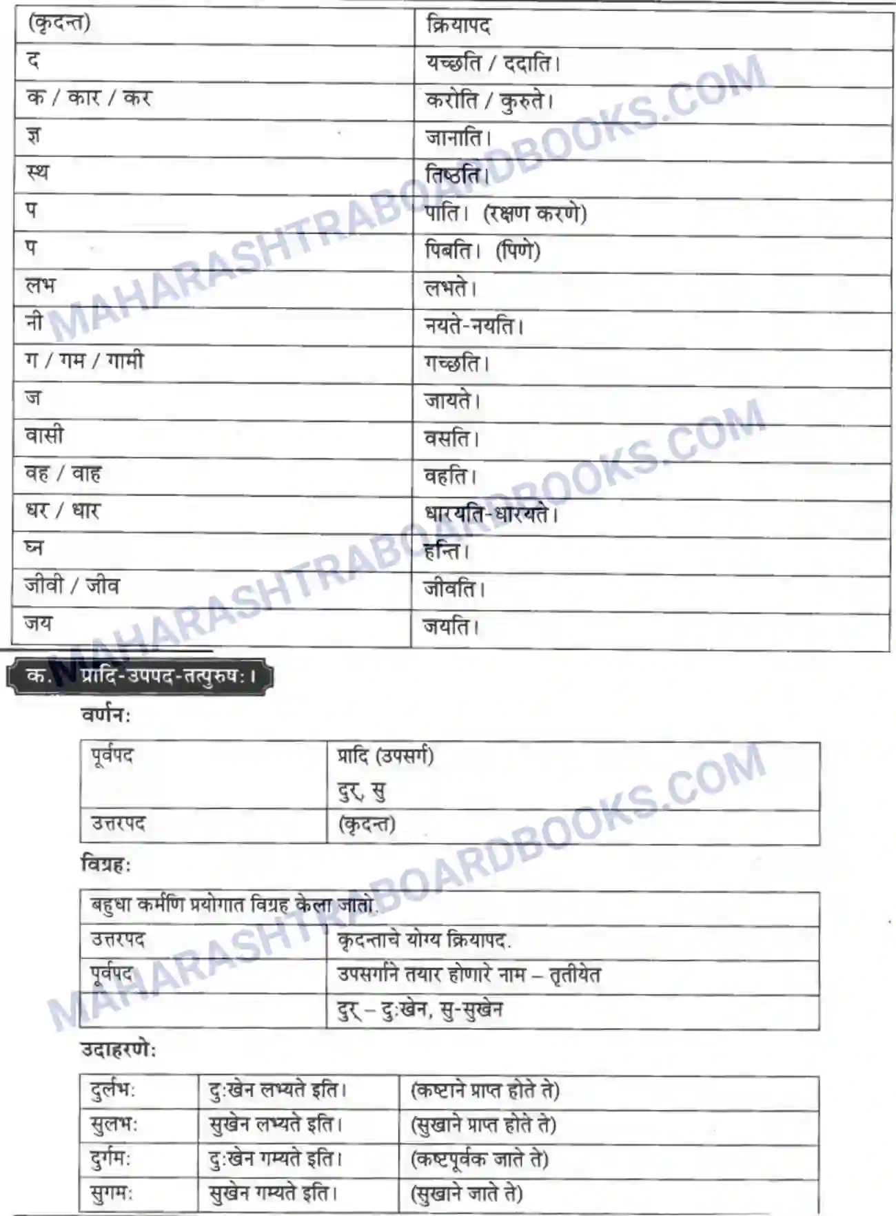 Maharashtra Board Solution Class-10 मन्दाकिनी+(Sanskrit) समासा। - व्याकरणम – ऊपयोजनकौशलम Image 6