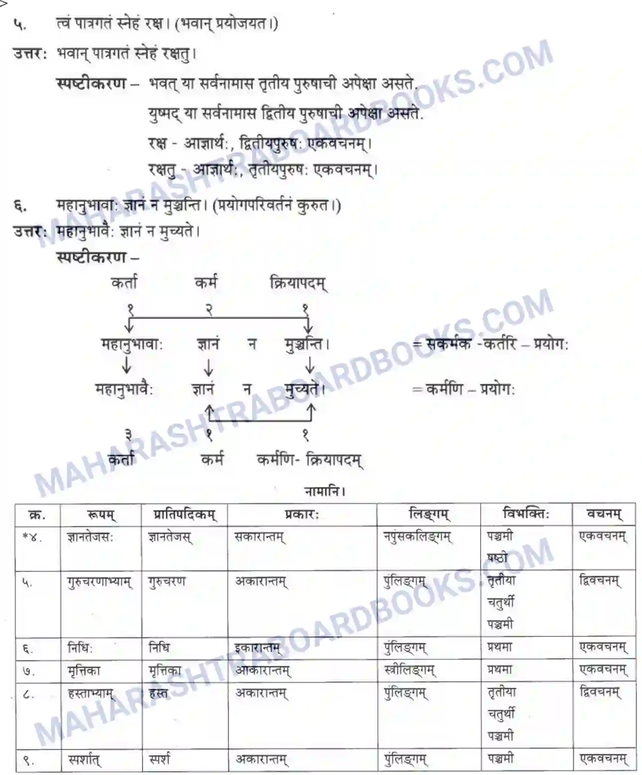 Maharashtra Board Solution Class-10 मन्दाकिनी+(Sanskrit) सुभाषितमाला -१। - पद्यम अवबोधनम Image 9