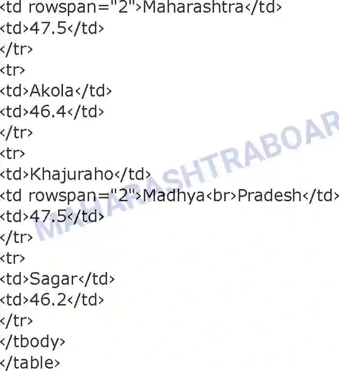 Maharashtra Board Solution Class-11 Information+Technology+(IT) Impressive Web Designing Image 12