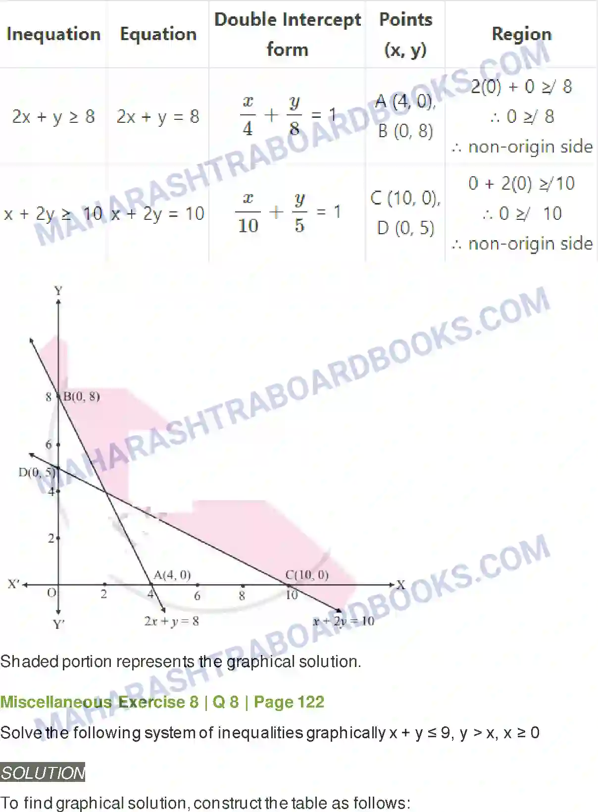 Maharashtra Board Solution class-11 Mathematics+&+Statistics+-+2 Linear Inequations Image 41