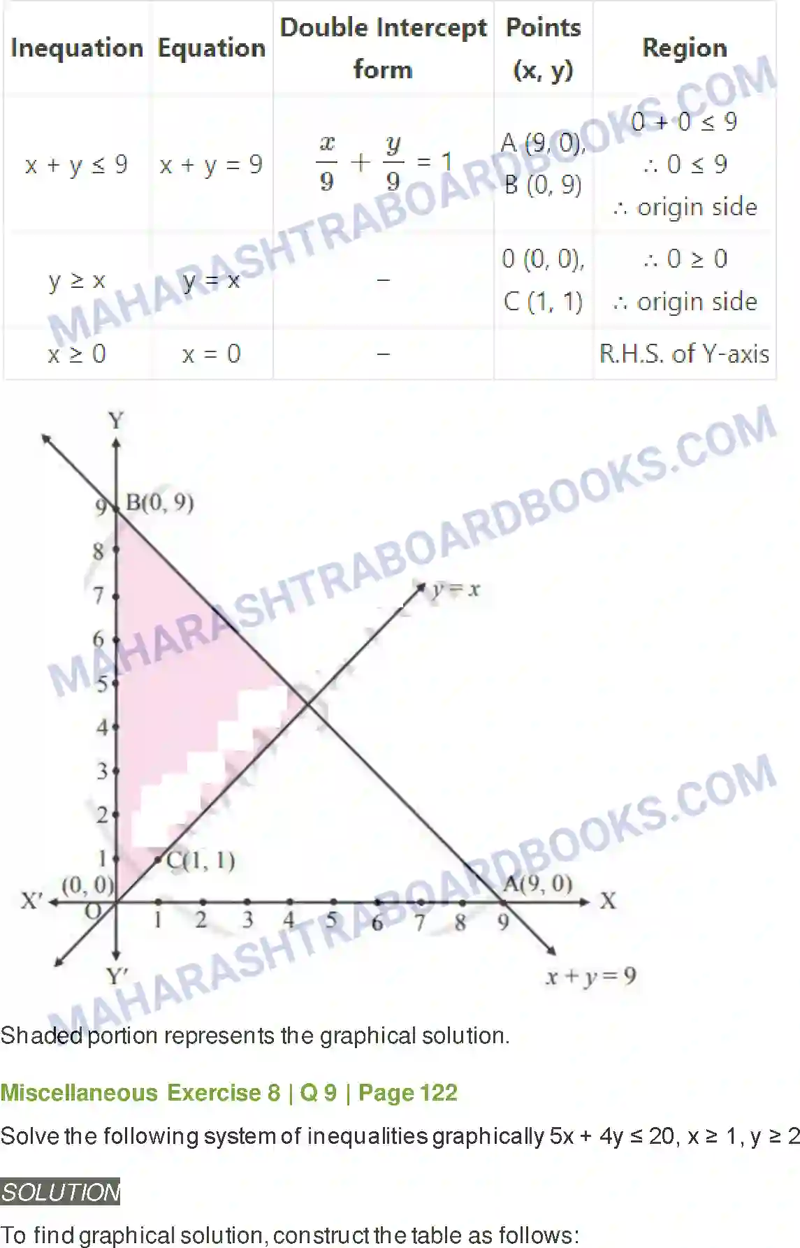 Maharashtra Board Solution class-11 Mathematics+&+Statistics+-+2 Linear Inequations Image 42