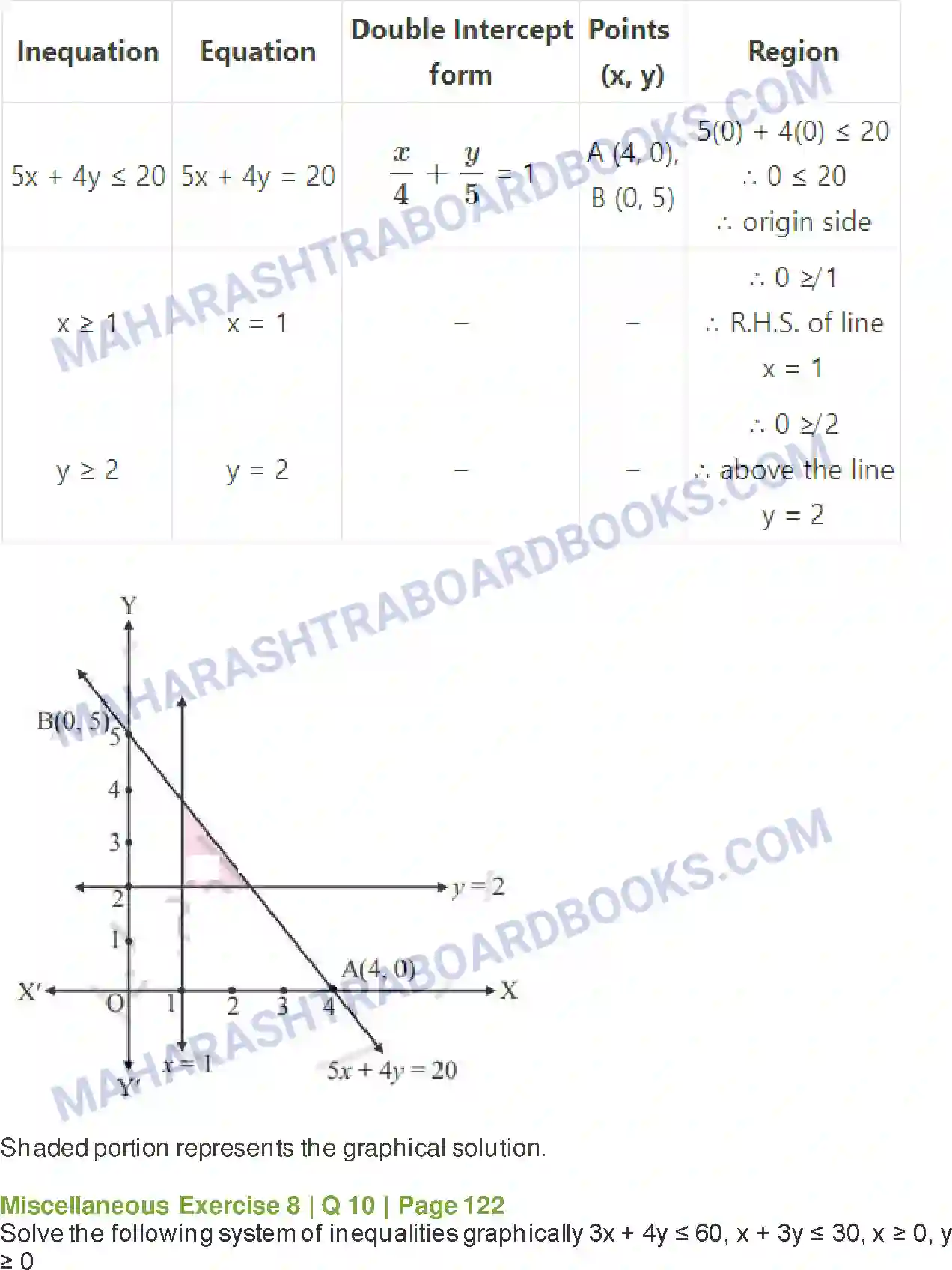 Maharashtra Board Solution class-11 Mathematics+&+Statistics+-+2 Linear Inequations Image 43