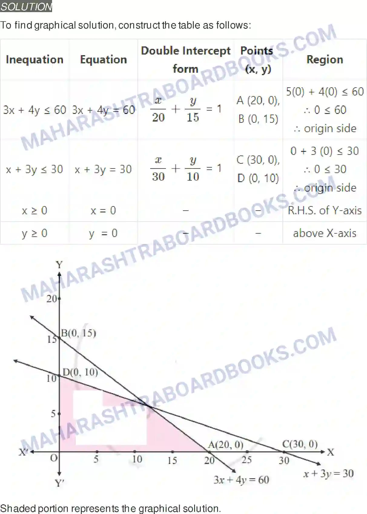 Maharashtra Board Solution class-11 Mathematics+&+Statistics+-+2 Linear Inequations Image 44