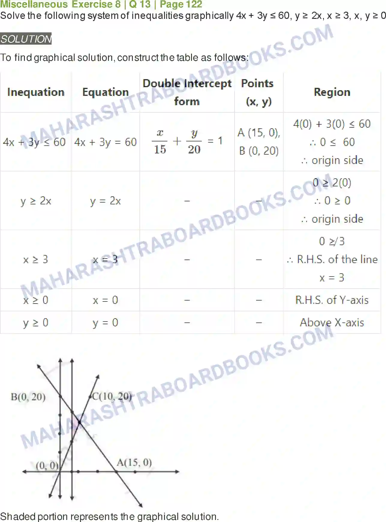 Maharashtra Board Solution class-11 Mathematics+&+Statistics+-+2 Linear Inequations Image 47