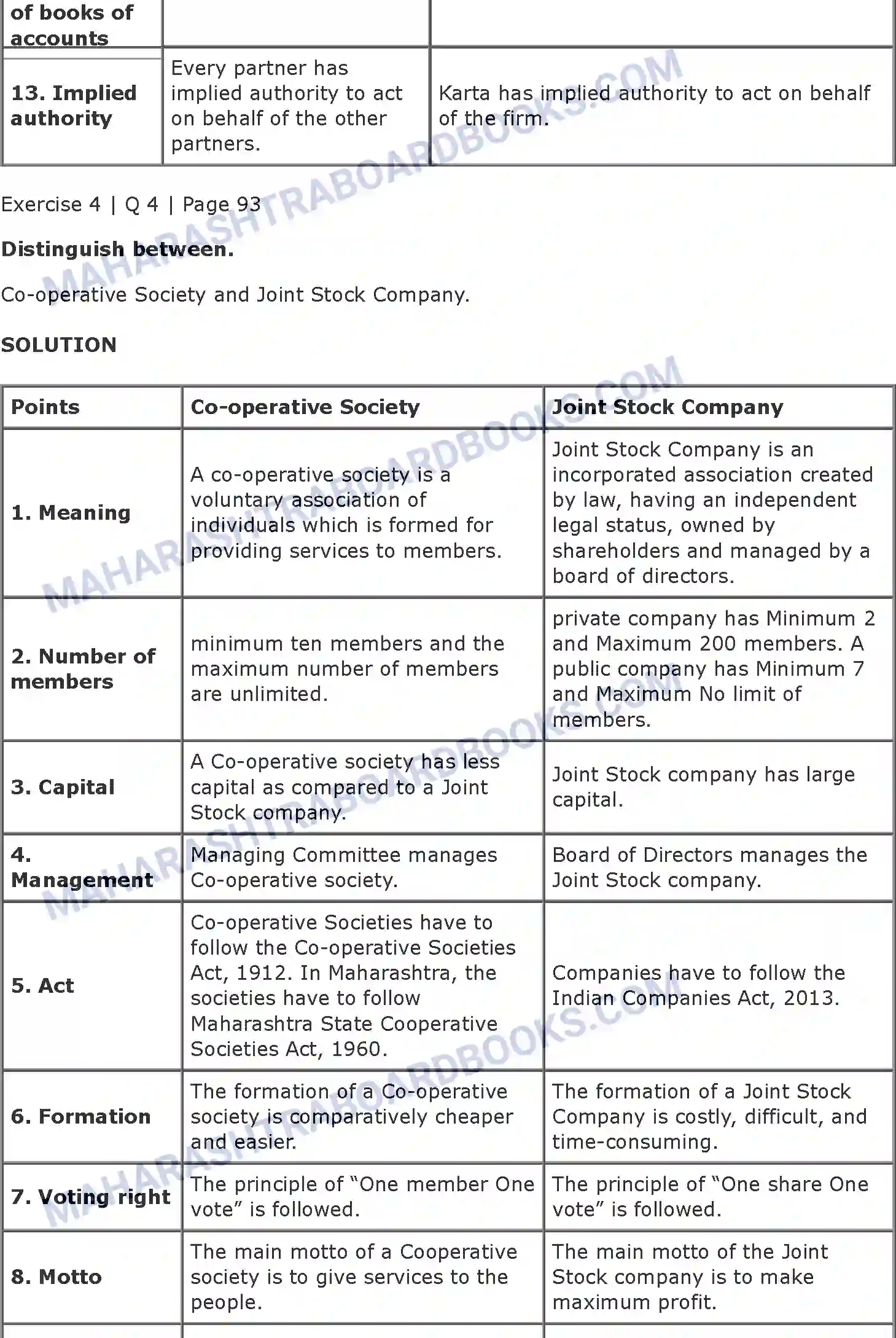 Maharashtra Board Solution class-11 Organisation+of+Commerce+and+Management+(OC) Forms of Business Organisation - 1 Image 24