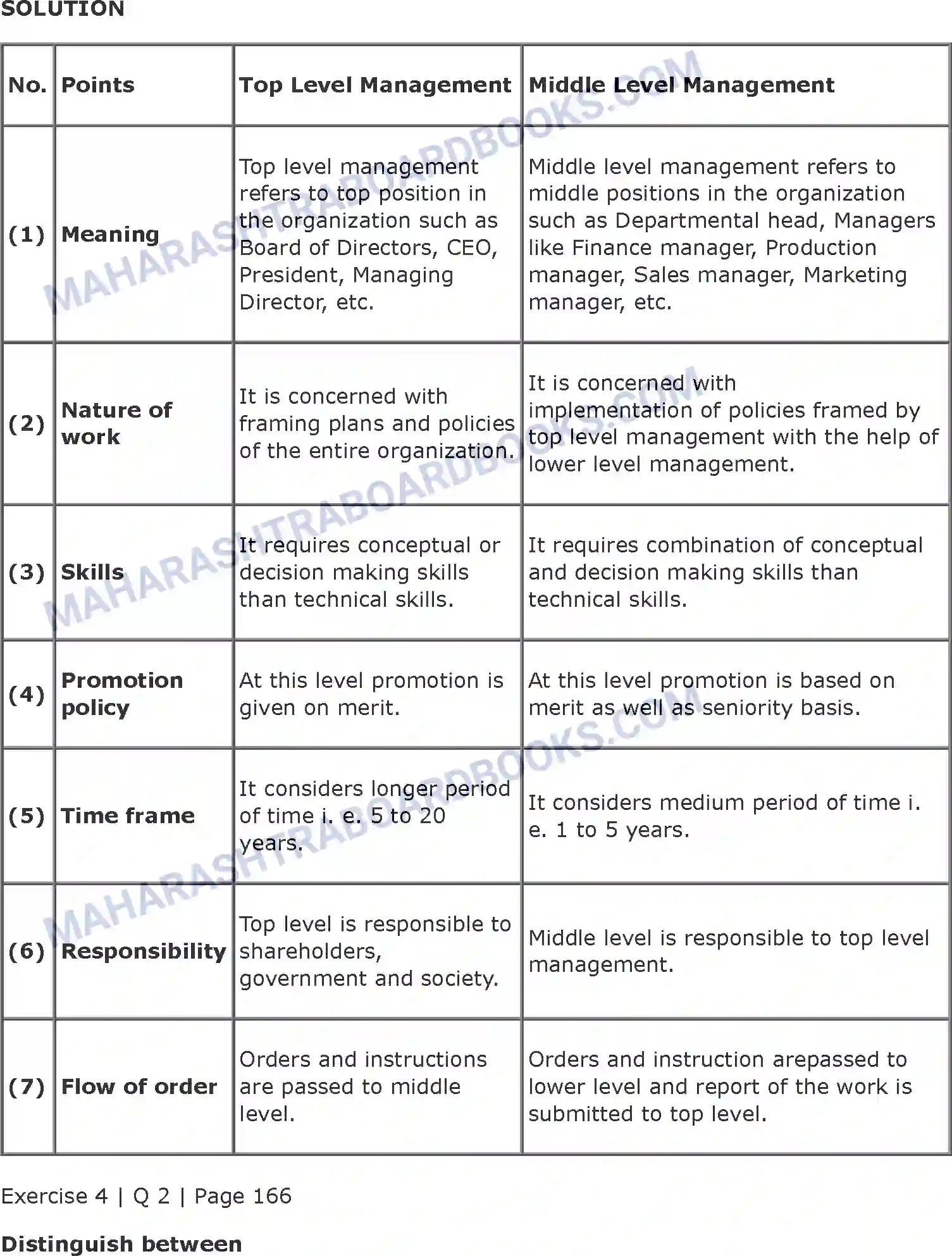 Maharashtra Board Solution class-11 Organisation+of+Commerce+and+Management+(OC) Introduction to Management Image 19