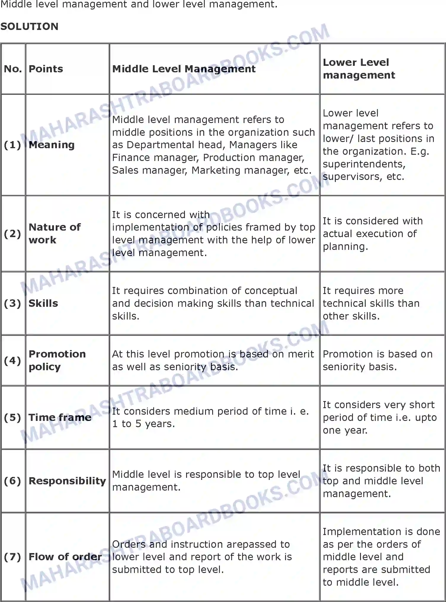 Maharashtra Board Solution class-11 Organisation+of+Commerce+and+Management+(OC) Introduction to Management Image 20