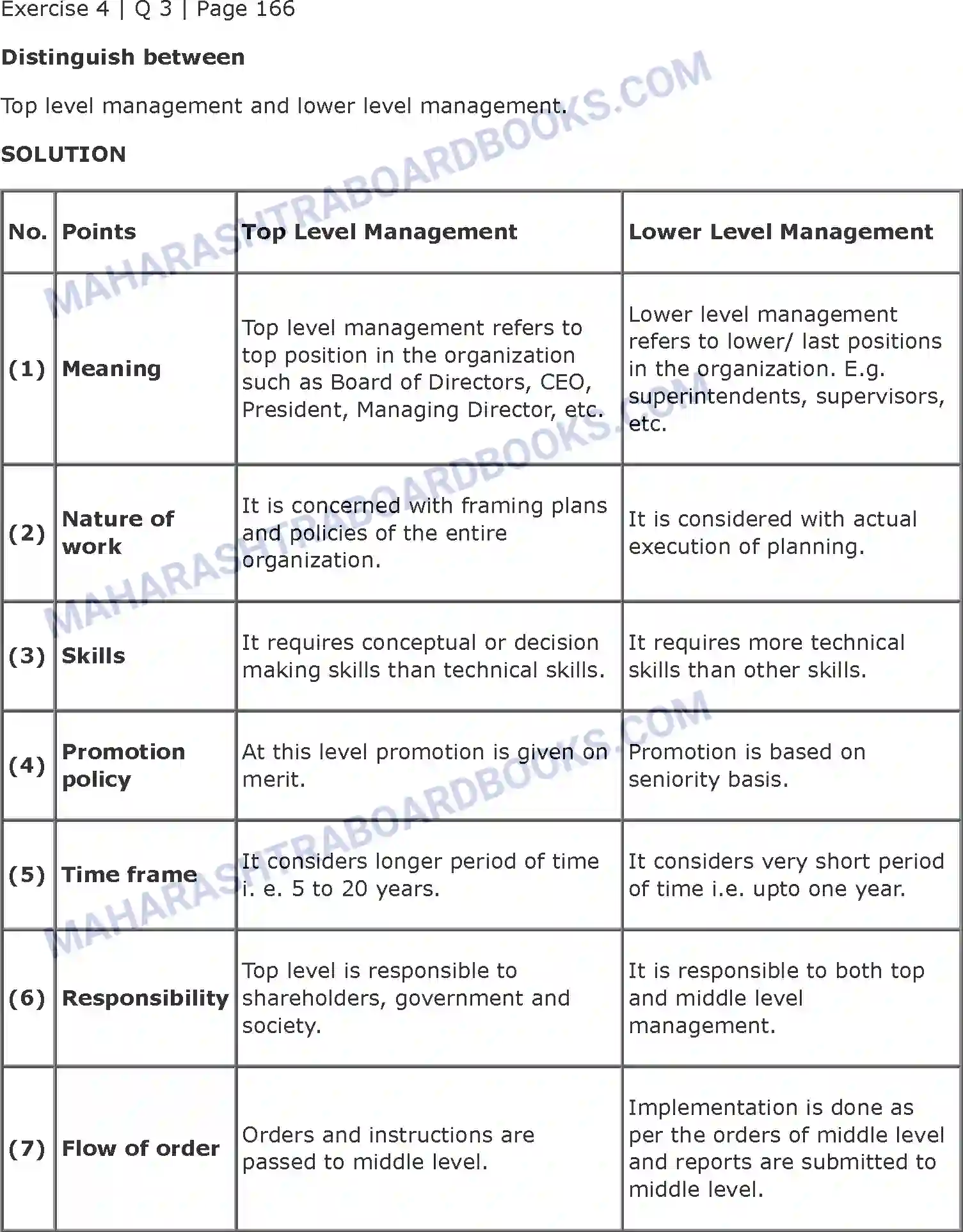 Maharashtra Board Solution class-11 Organisation+of+Commerce+and+Management+(OC) Introduction to Management Image 21