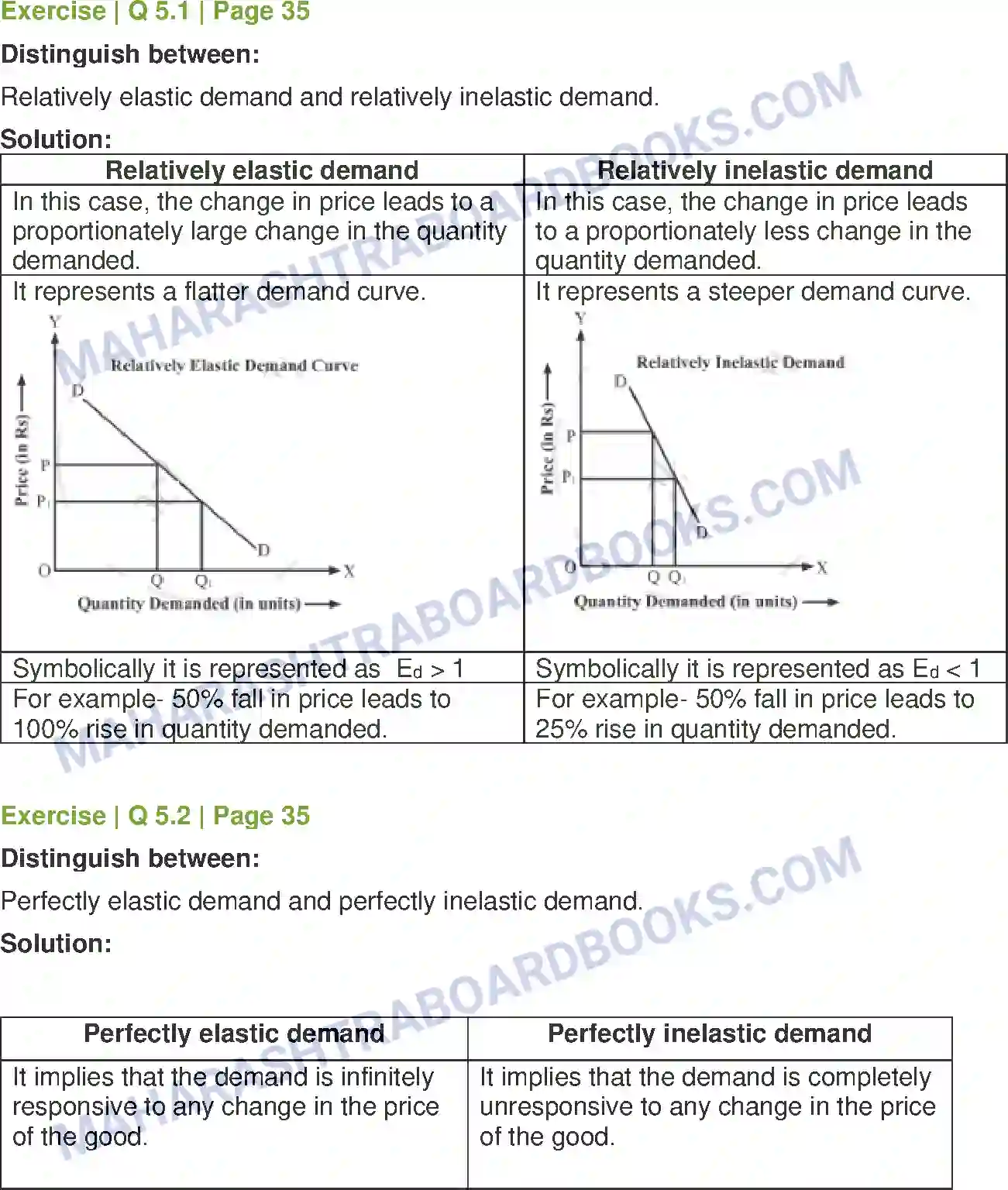 Maharashtra Board Solution Class-12 Economics Elasticity of Demand Image 5