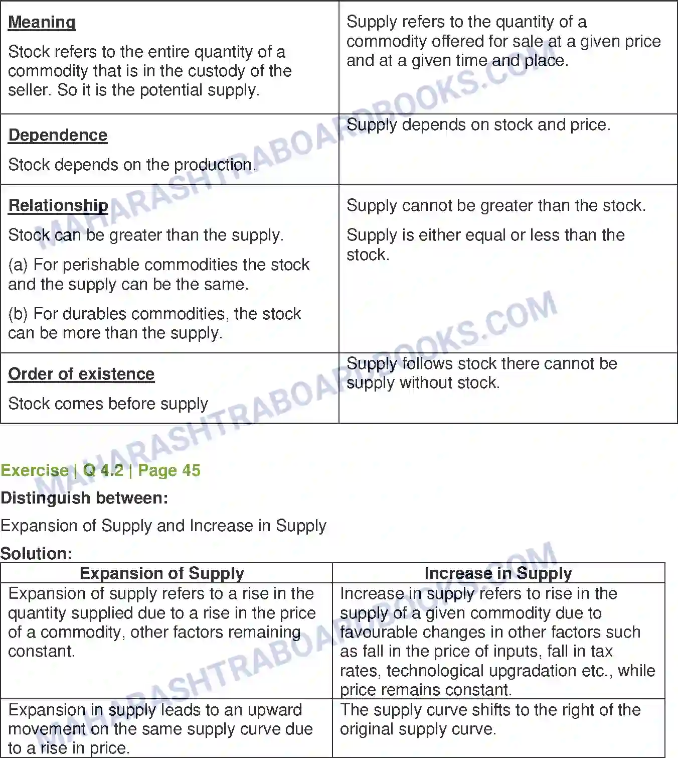 Maharashtra Board Solution Class-12 Economics Supply Analysis Image 4