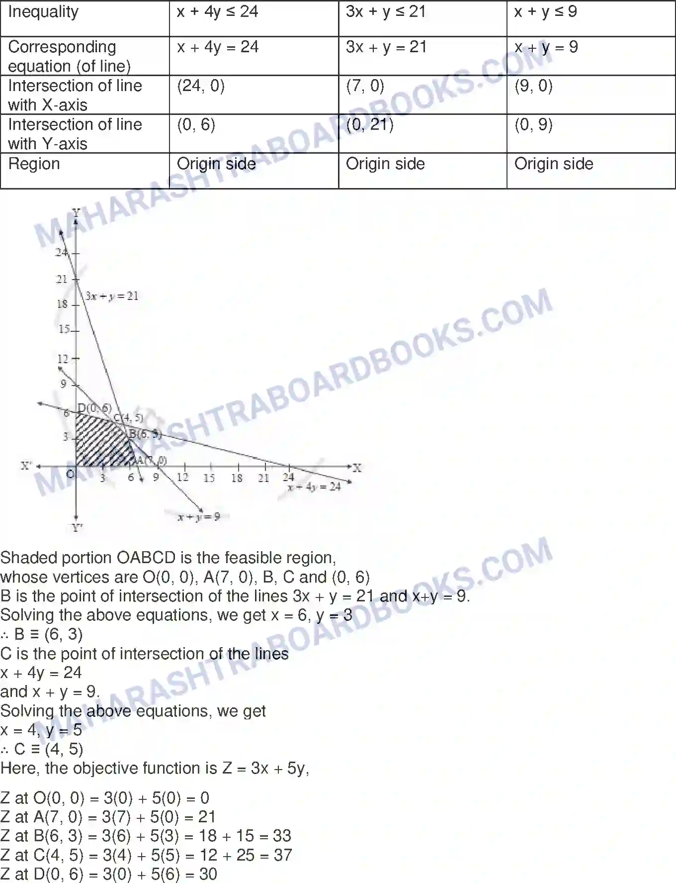 Maharashtra Board Solution Class-12 Mathematics+&+Statistics-1+(Arts+&+Science) Linear Programming Image 39