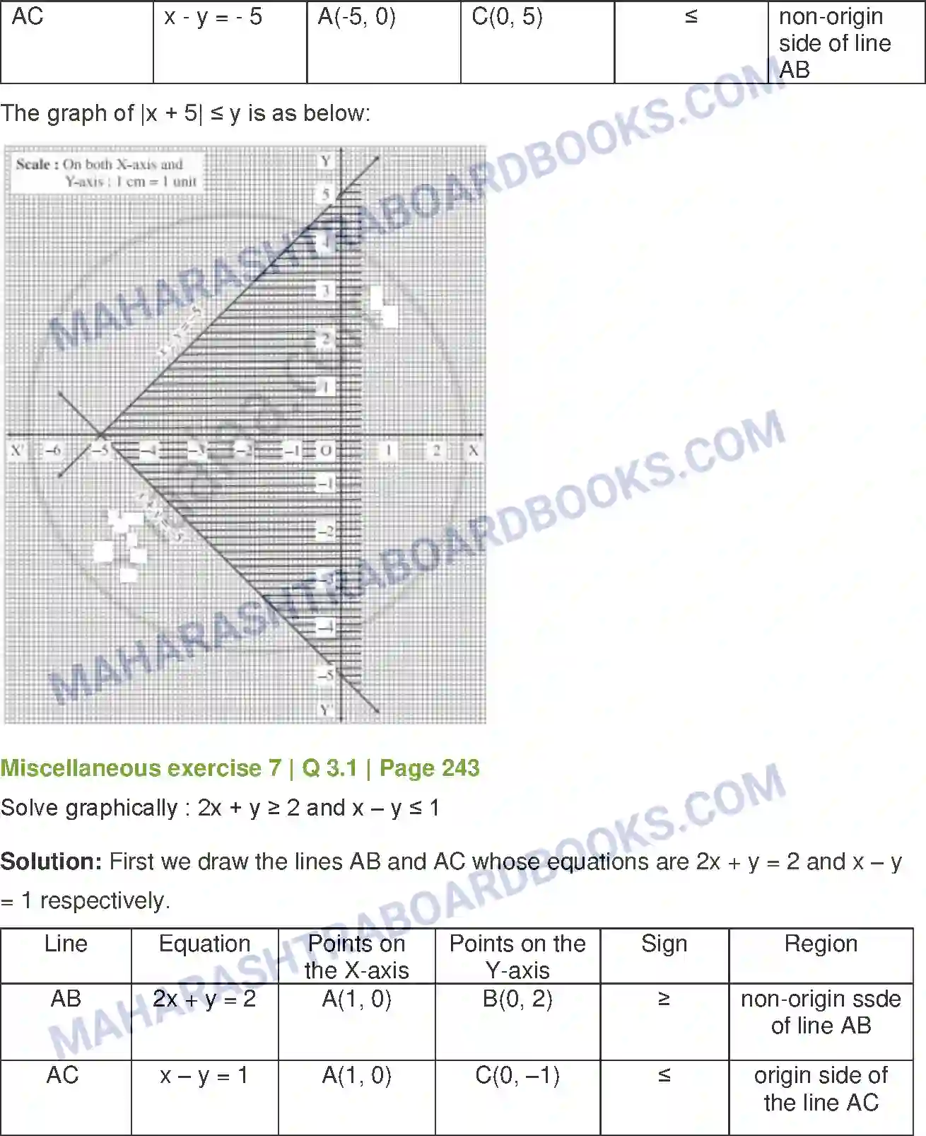 Maharashtra Board Solution Class-12 Mathematics+&+Statistics-1+(Arts+&+Science) Linear Programming Image 53