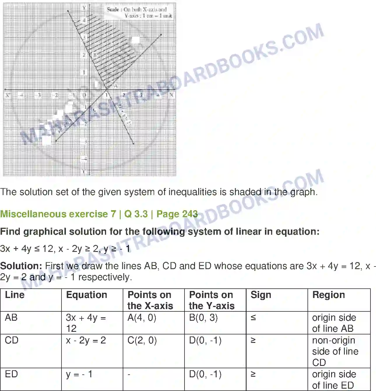 Maharashtra Board Solution Class-12 Mathematics+&+Statistics-1+(Arts+&+Science) Linear Programming Image 54