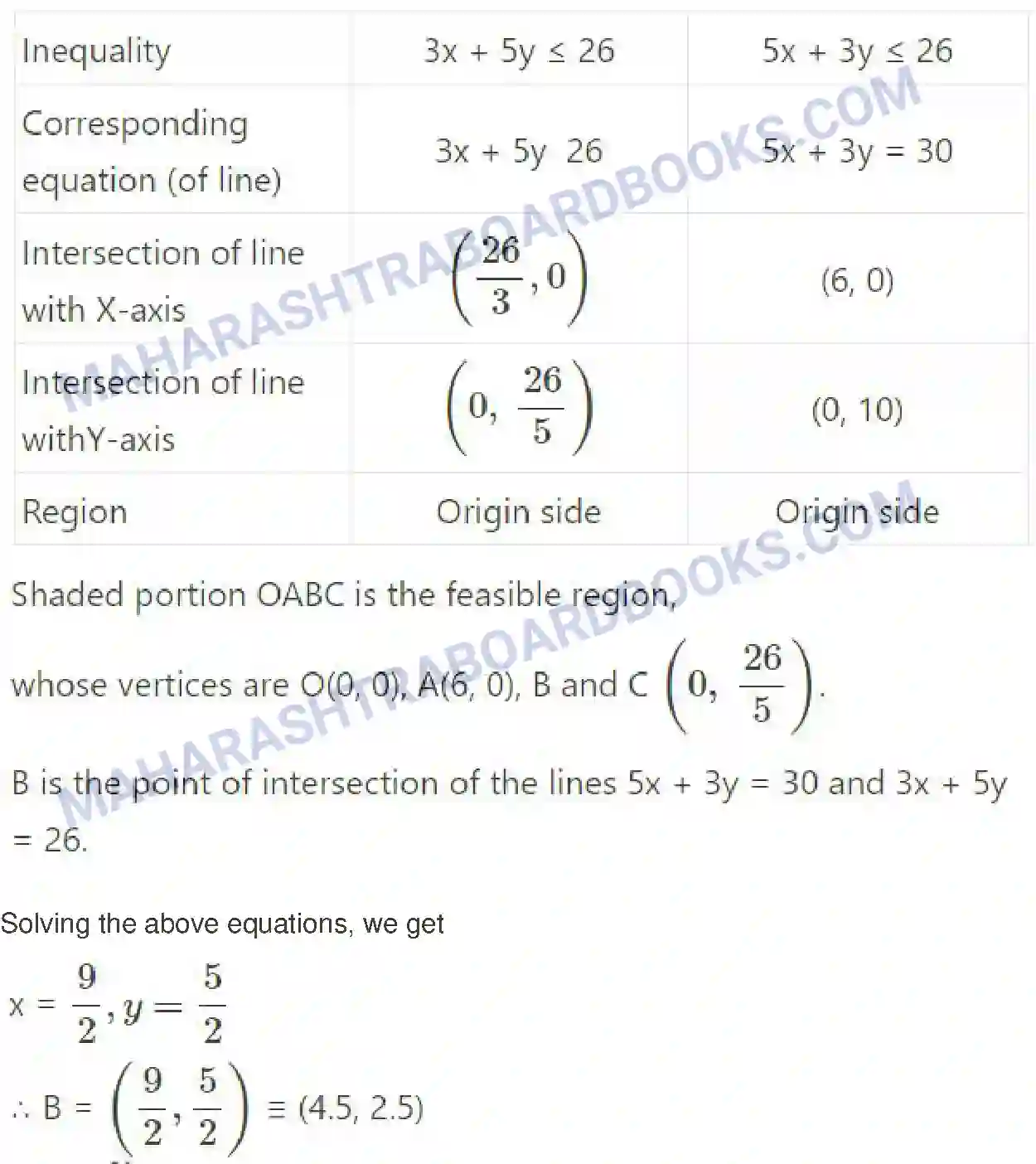 Maharashtra Board Solution Class-12 Mathematics+&+Statistics-2+(Commerce) Linear Programming Image 12