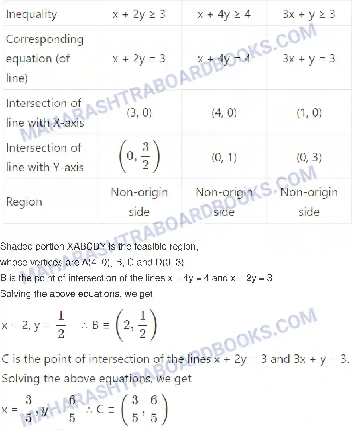 Maharashtra Board Solution Class-12 Mathematics+&+Statistics-2+(Commerce) Linear Programming Image 21