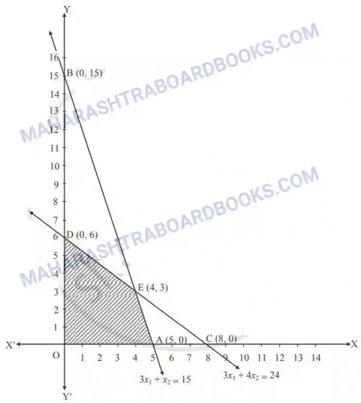 Maharashtra Board Solution Class-12 Mathematics+&+Statistics-2+(Commerce) Linear Programming Image 46