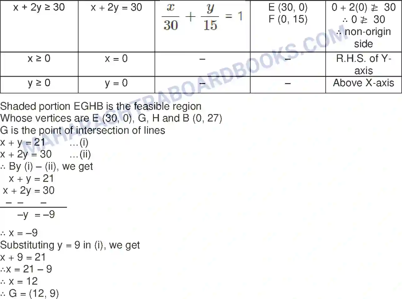 Maharashtra Board Solution Class-12 Mathematics+&+Statistics-2+(Commerce) Linear Programming Image 50