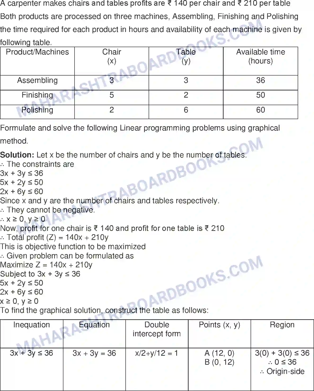 Maharashtra Board Solution Class-12 Mathematics+&+Statistics-2+(Commerce) Linear Programming Image 52