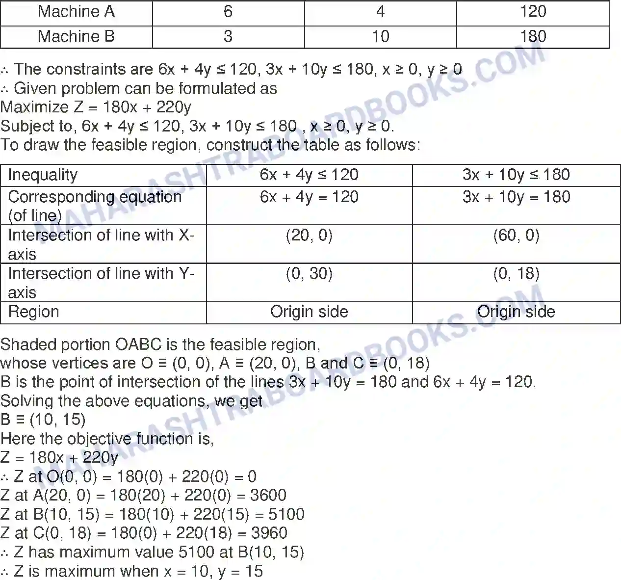 Maharashtra Board Solution Class-12 Mathematics+&+Statistics-2+(Commerce) Linear Programming Image 56