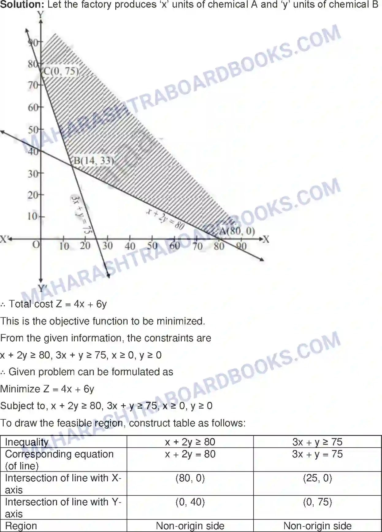 Maharashtra Board Solution Class-12 Mathematics+&+Statistics-2+(Commerce) Linear Programming Image 58