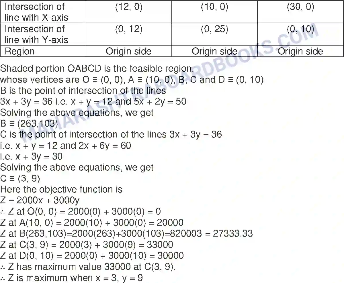 Maharashtra Board Solution Class-12 Mathematics+&+Statistics-2+(Commerce) Linear Programming Image 60