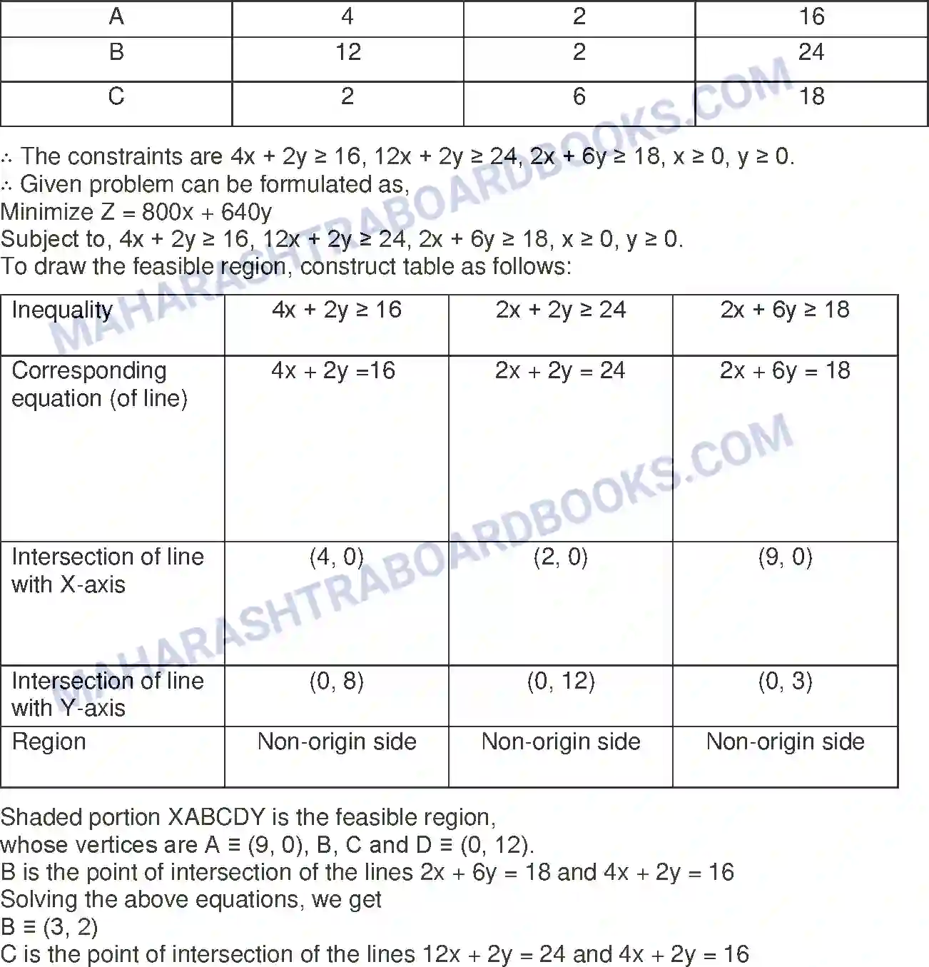 Maharashtra Board Solution Class-12 Mathematics+&+Statistics-2+(Commerce) Linear Programming Image 62