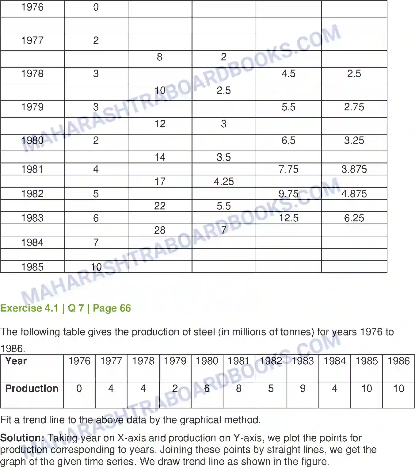 Maharashtra Board Solution Class-12 Mathematics+&+Statistics-2+(Commerce) Time Series Image 6