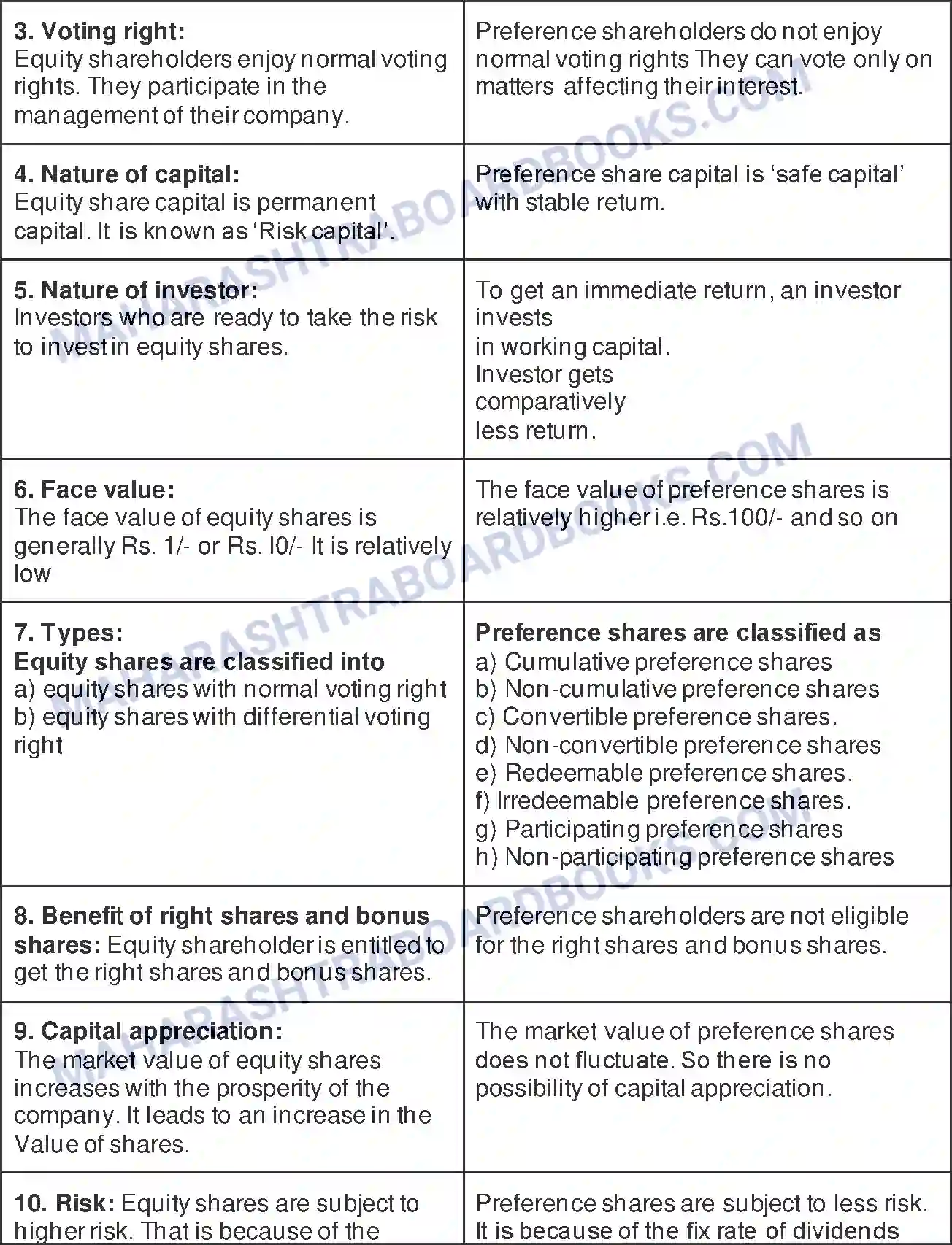 Maharashtra Board Solution Class-12 Secretarial+Practice Sources of Corporate Finance Image 19