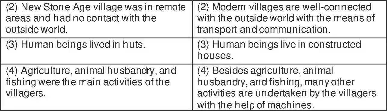 Maharashtra Board Solution Class-5 Environmental+Studies+-+2 From Shelters to Village-settlements Image 4