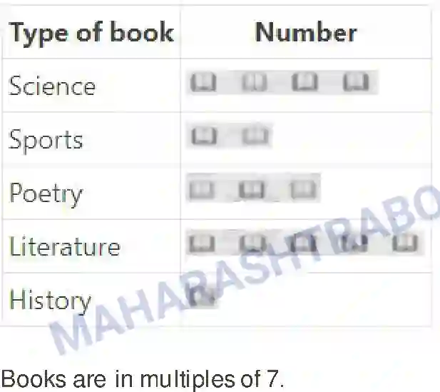 Maharashtra Board Solution Class-5 Mathematics Pictographs Image 3