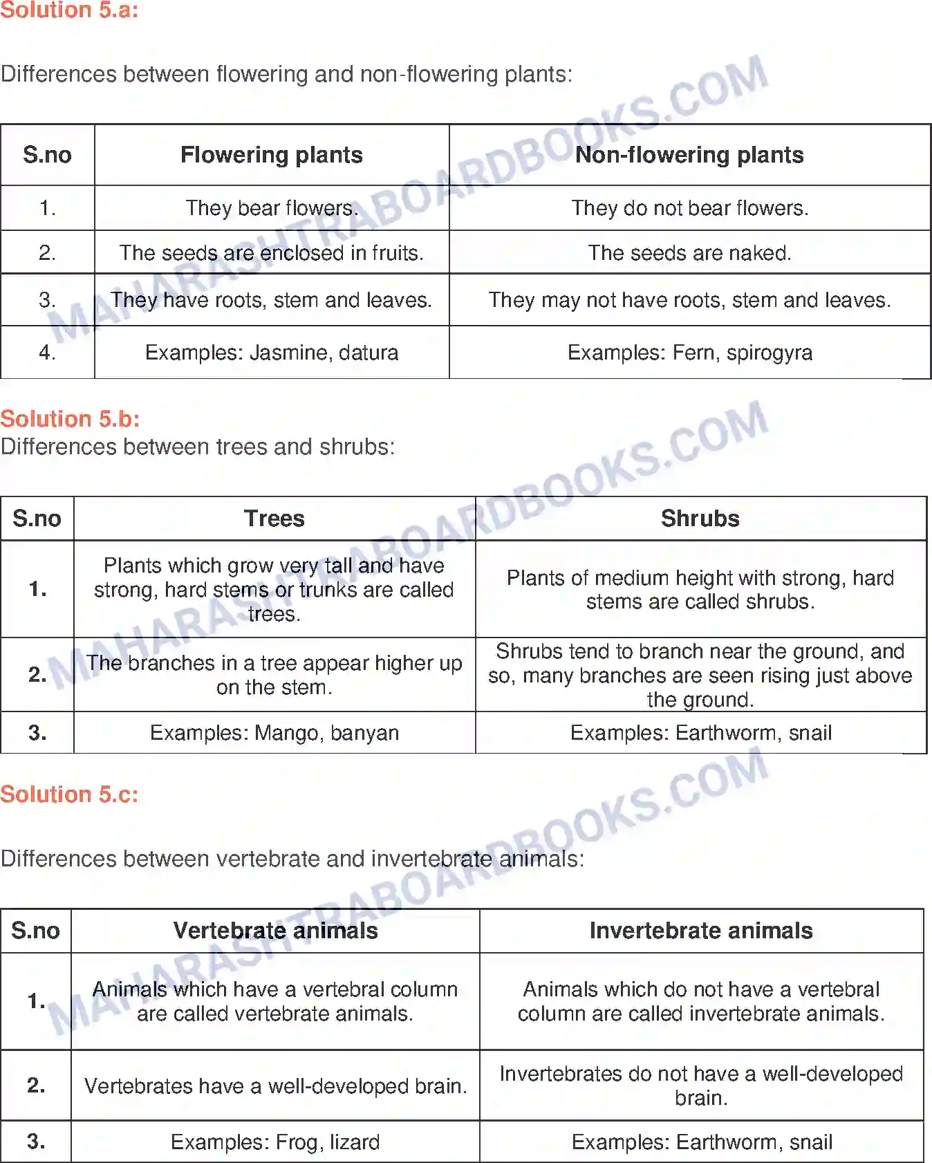 Maharashtra Board Solution Class-6 General+Science Classification of Living Things Image 3
