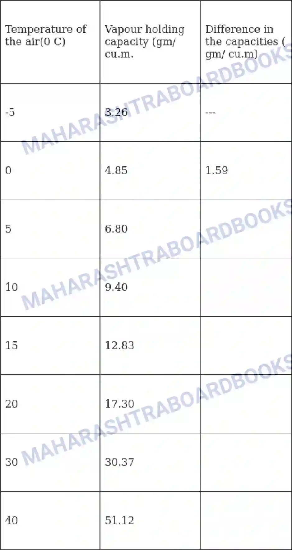 Maharashtra Board Solution Class-8 Geography+-+English+Medium Humidity and Clouds Image 12