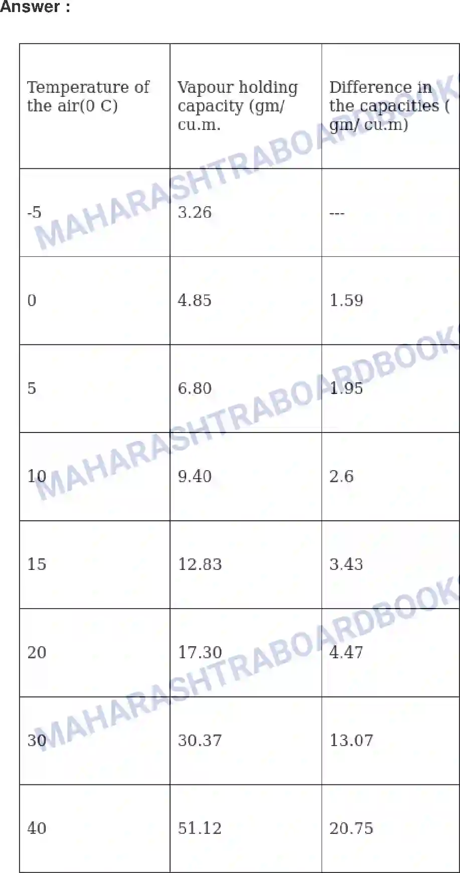 Maharashtra Board Solution Class-8 Geography+-+English+Medium Humidity and Clouds Image 13