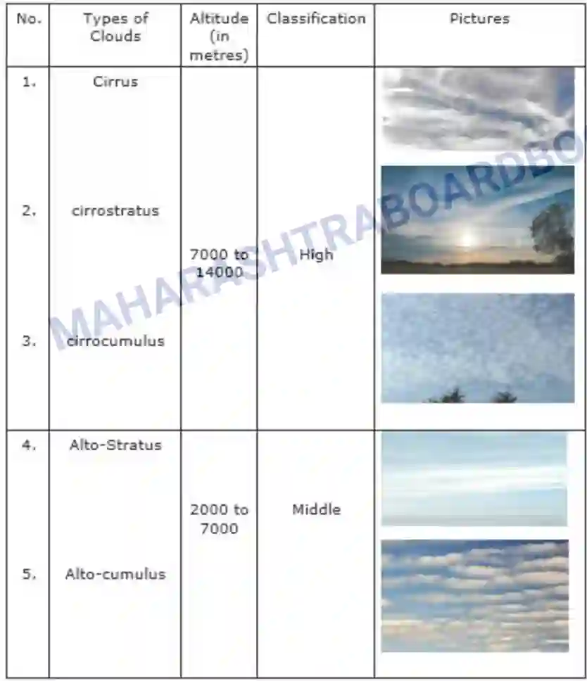 Maharashtra Board Solution Class-8 Geography+-+English+Medium Humidity and Clouds Image 9