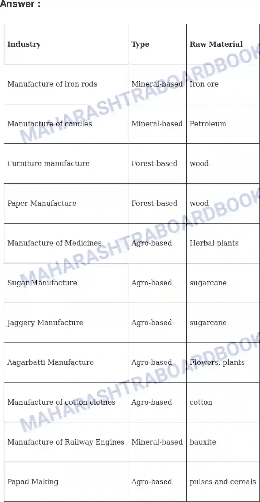 Maharashtra Board Solution Class-8 Geography+-+English+Medium Industries Image 15