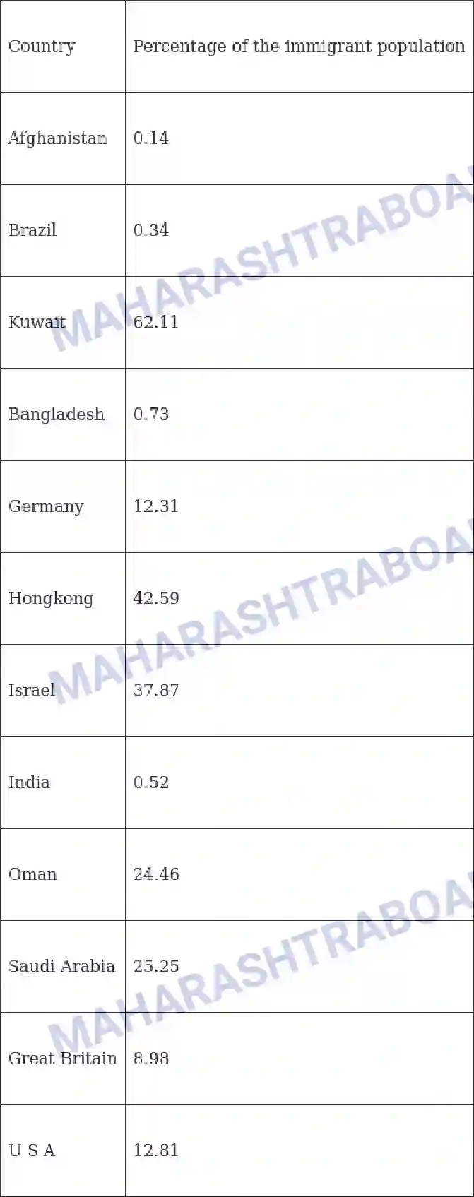 Maharashtra Board Solution Class-8 Geography+-+English+Medium Population Image 13