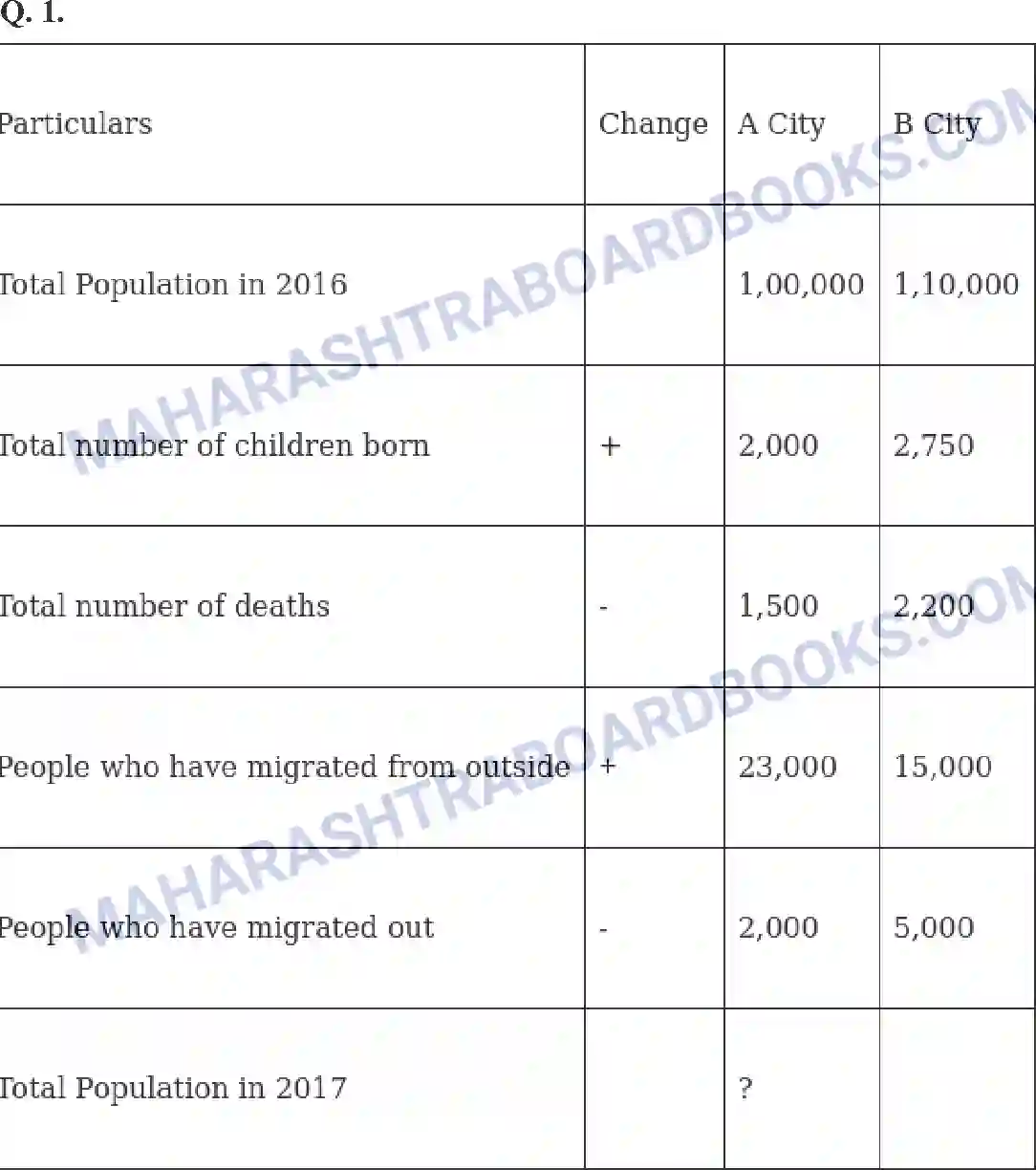 Maharashtra Board Solution Class-8 Geography+-+English+Medium Population Image 9