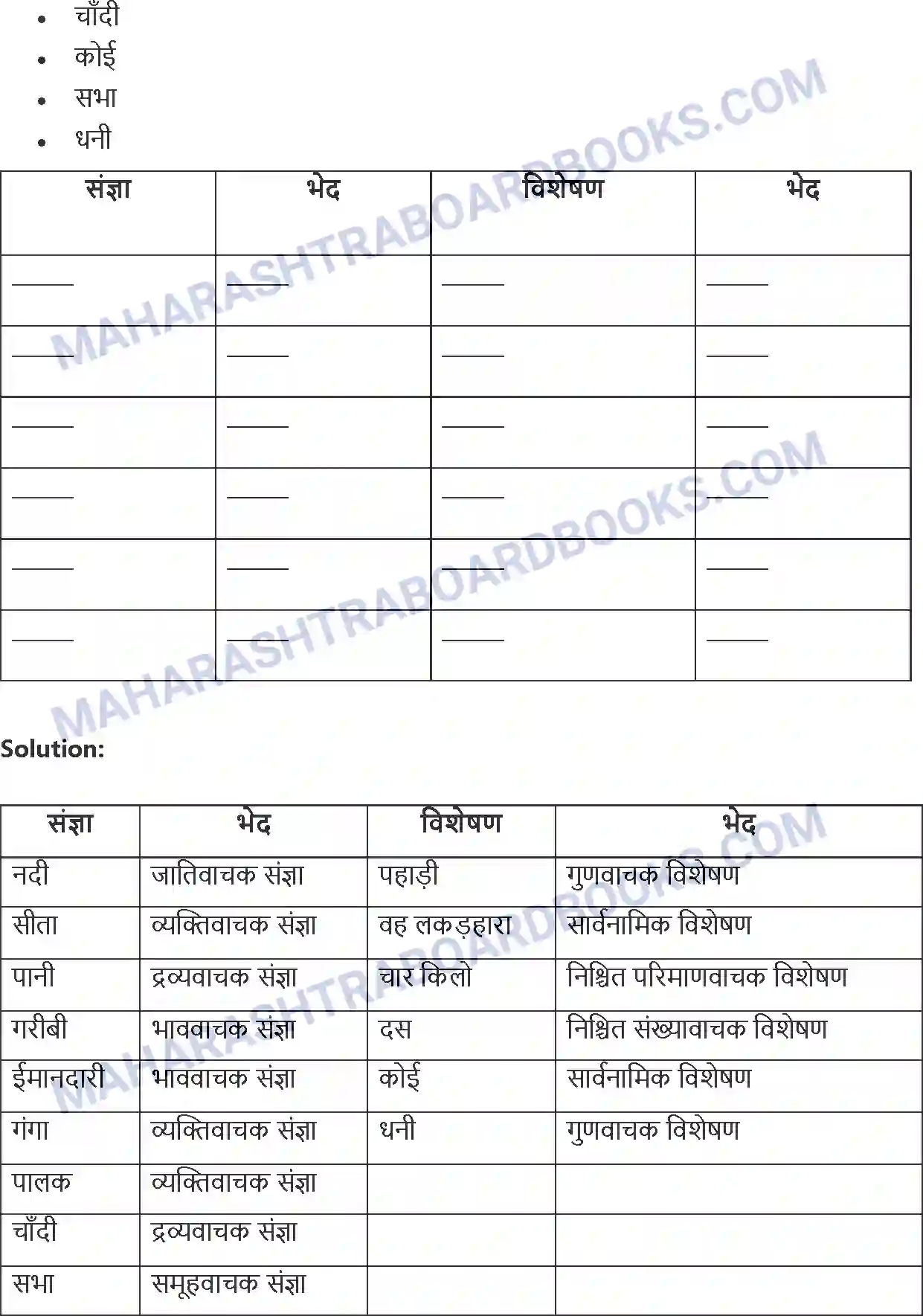 Maharashtra Board Solution Class-8 Sulabhbharati लकड़हारा और वन Image 3
