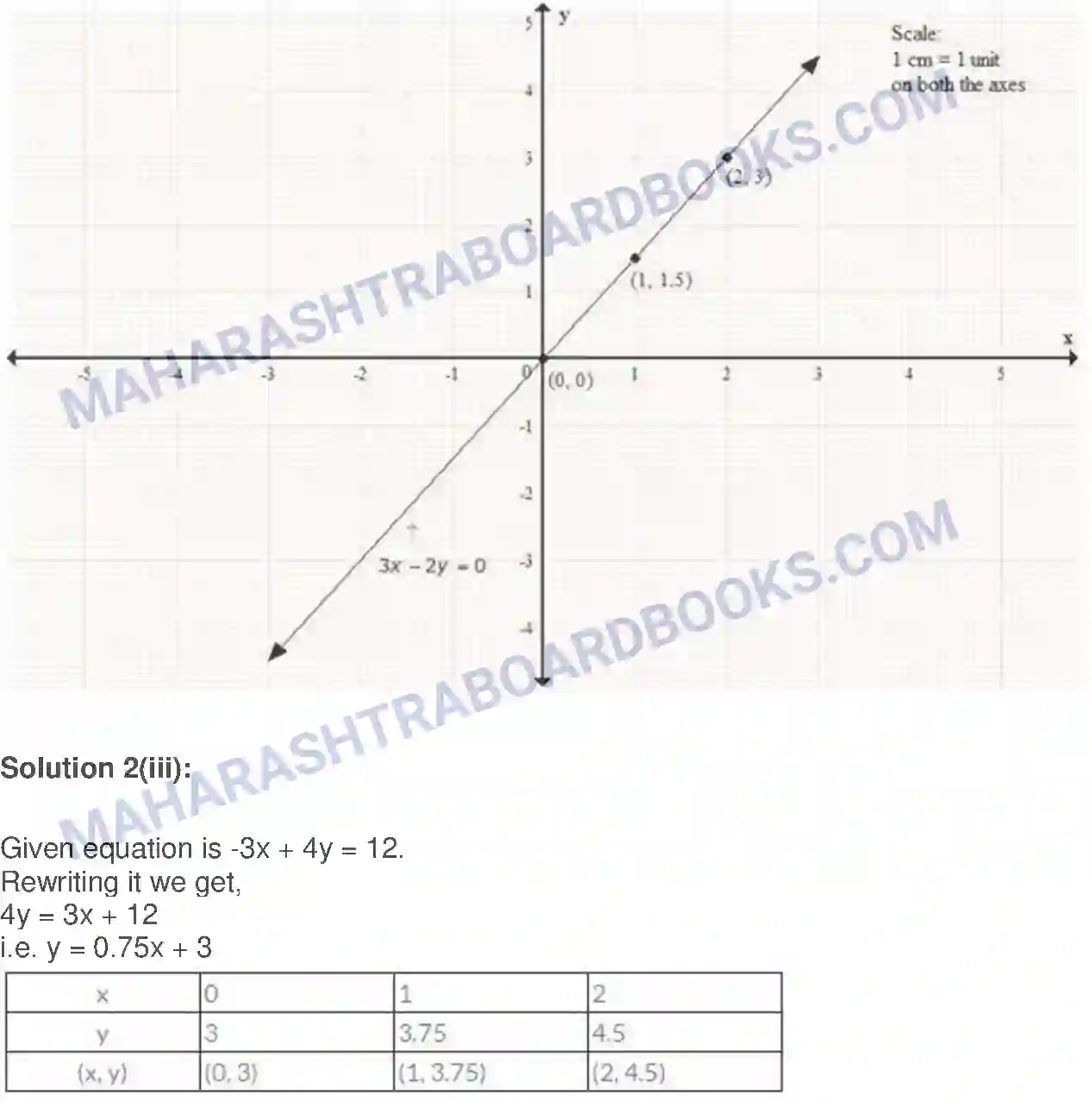 Maharashtra Board Solution Class-9 Algebra Graphs Image 16