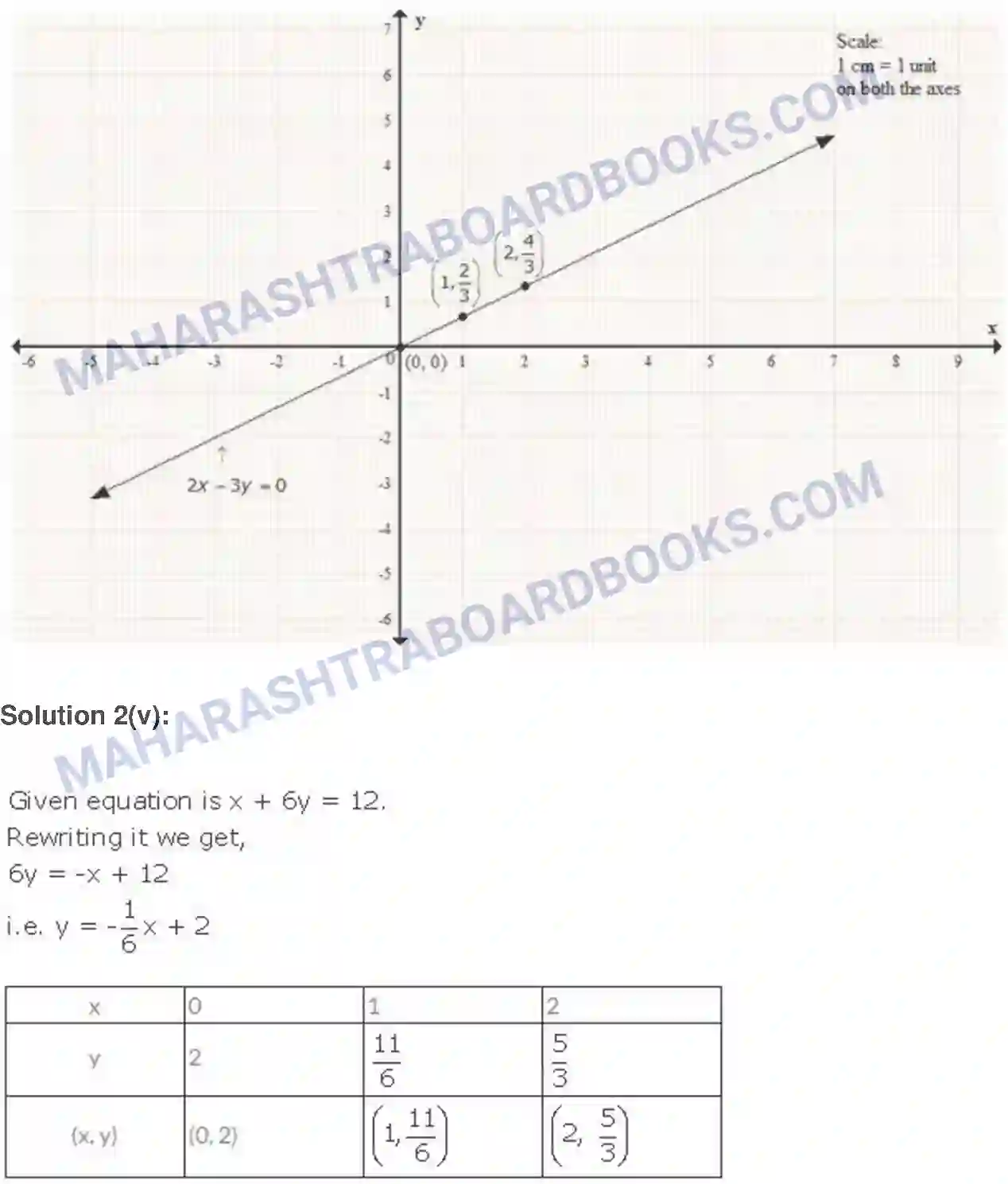 Maharashtra Board Solution Class-9 Algebra Graphs Image 18